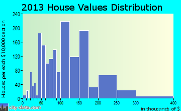 Cold Springs home values distribution