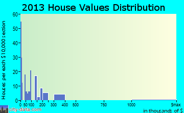 Caliente home values distribution