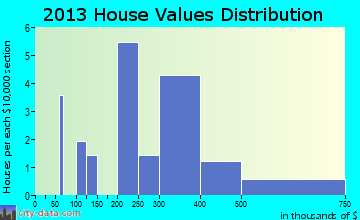 Blue Diamond home values distribution