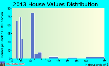 Beatty home values distribution