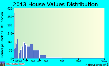 Boulder City home values distribution