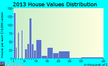 Battle Mountain, NV house values