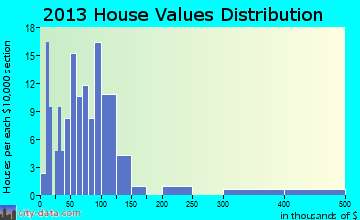 Errol home values distribution