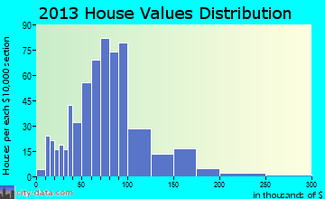 Milan home values distribution