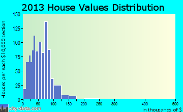 Northumberland home values distribution