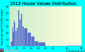 Bath home values distribution