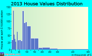 Campton home values distribution