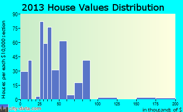 Swifton home values distribution