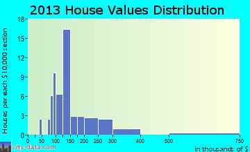 Easton home values distribution
