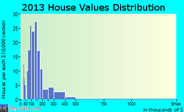 Franconia home values distribution
