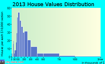 Lyme home values distribution