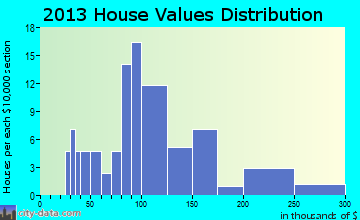 Orange home values distribution