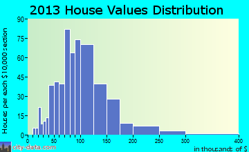 Thornton home values distribution