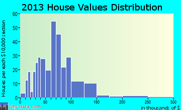 Warren home values distribution