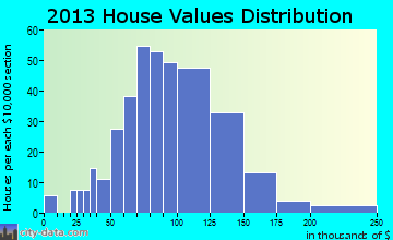 Wentworth home values distribution