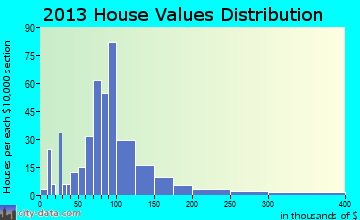 Woodstock home values distribution