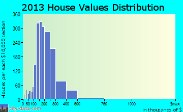 Bedford home values distribution