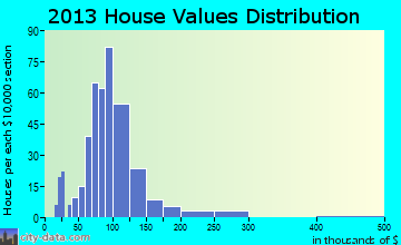 Bennington home values distribution