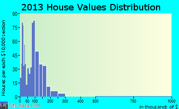 Deering home values distribution