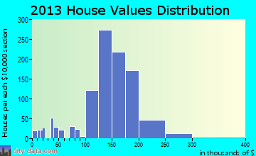 Litchfield home values distribution