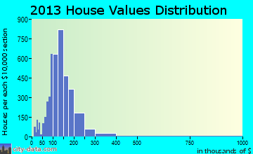 Merrimack home values distribution