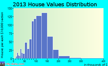 New Ipswich home values distribution