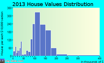 Weare home values distribution