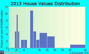 Windsor home values distribution
