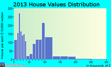 Allenstown home values distribution