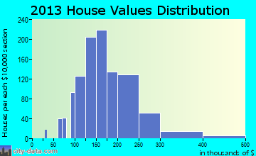 Bow home values distribution