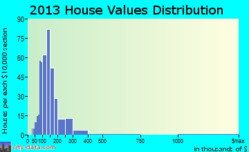 Canterbury home values distribution