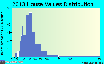 Dunbarton home values distribution