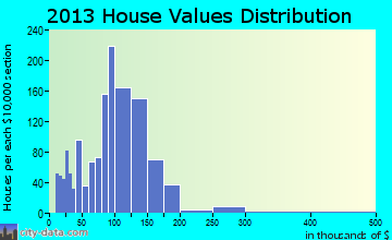 Loudon home values distribution