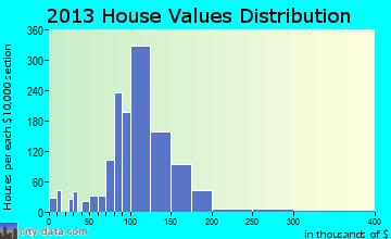 Pembroke home values distribution