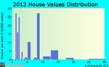 Tillar home values distribution
