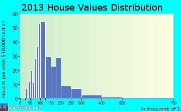 Sutton home values distribution