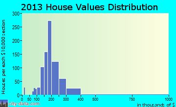 Atkinson home values distribution
