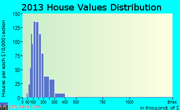 Auburn home values distribution