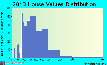 Brentwood home values distribution
