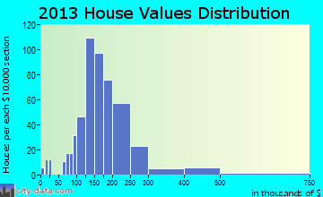 Chester home values distribution