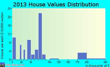 Tollette home values distribution