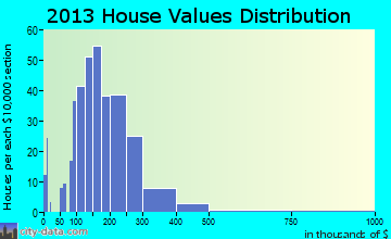 East Kingston home values distribution