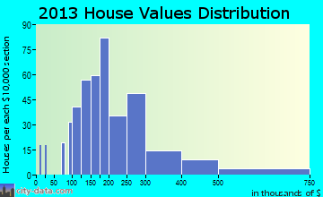 Greenland home values distribution