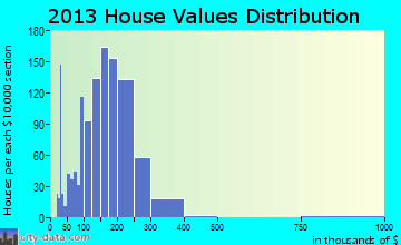 Hampstead home values distribution