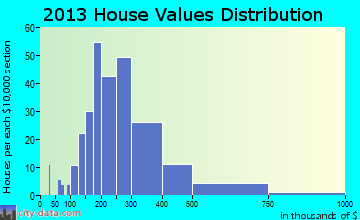 Hampton Falls home values distribution
