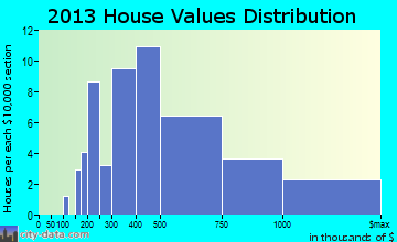 New Castle home values distribution