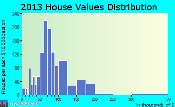 Trumann home values distribution