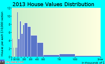 Newington home values distribution