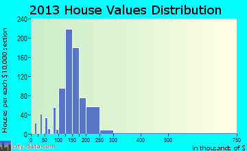 Newton home values distribution