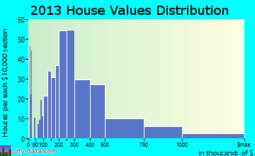 Rye home values distribution